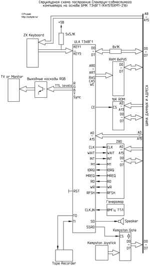 Структурная схема построения спектрум-совместимого компьютера на основе Т34ВГ1