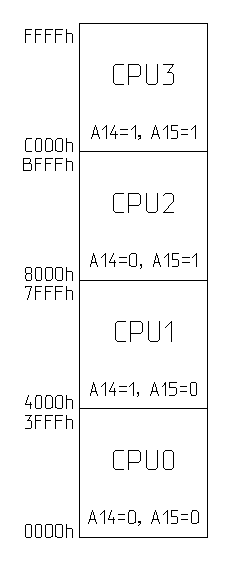 Распределение областей памяти CPU0-CPU3