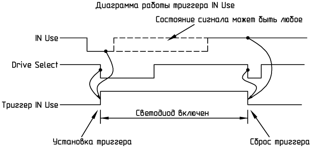 Диаграмма работы триггера In Use